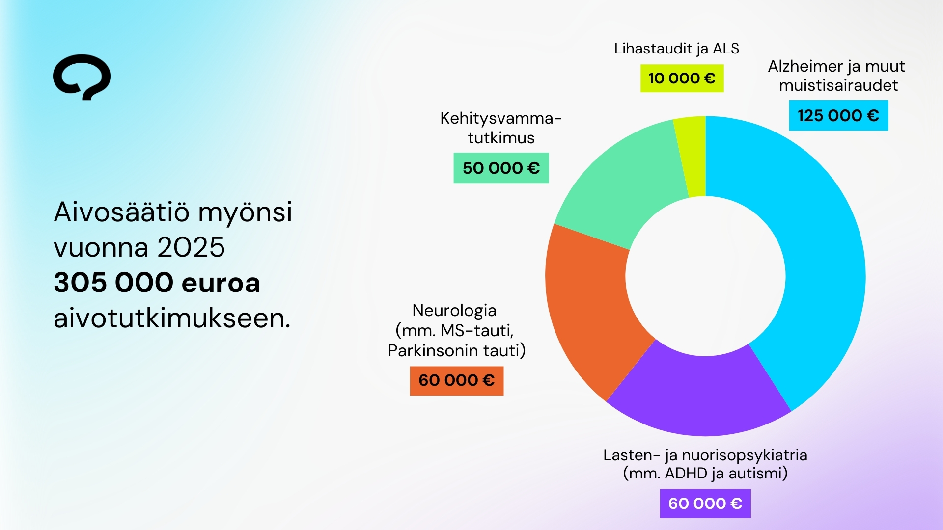 Aivosäätiö myönsi vuonna 2025 305 000 euroa aivotutkimukseen.